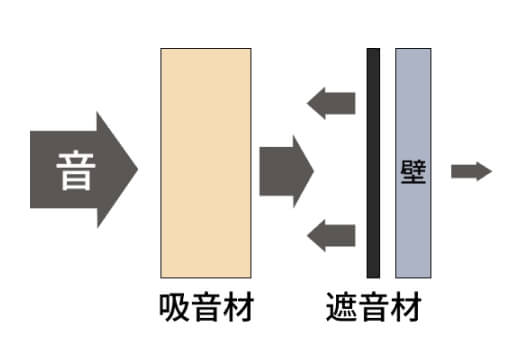 効果的な遮音性